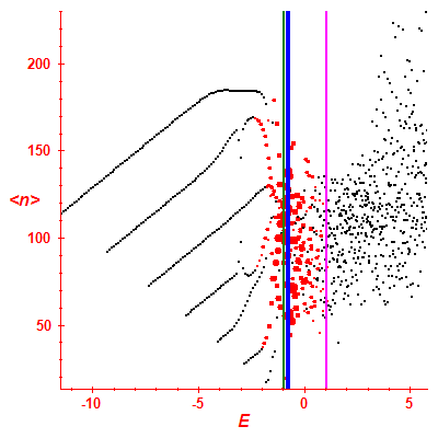 Peres lattice <N>